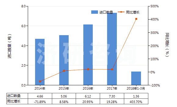 2014-2018年3月中國重水(氧化氘)(HS28451000)進(jìn)口量及增速統(tǒng)計(jì)